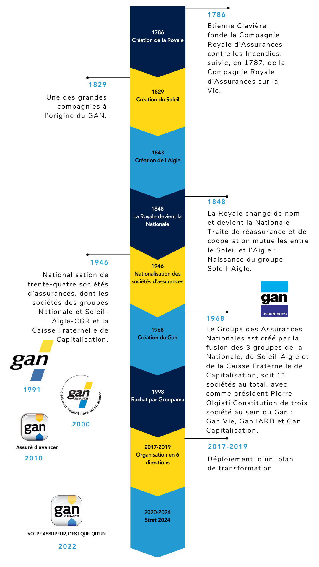 Frise Histoire Gan Assurances mobile