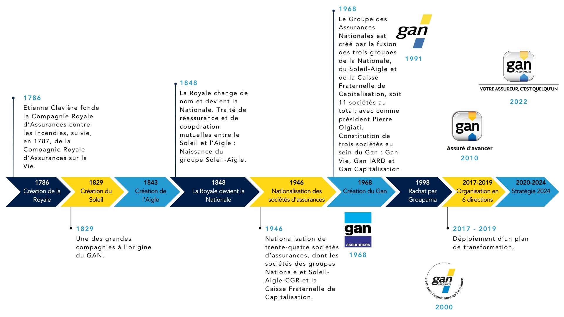 Frise Histoire Gan Assurances desktop